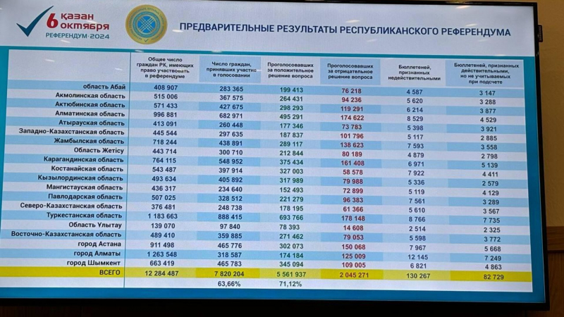 71,12% казахстанцев проголосовали за АЭС - предварительные результаты ЦИК