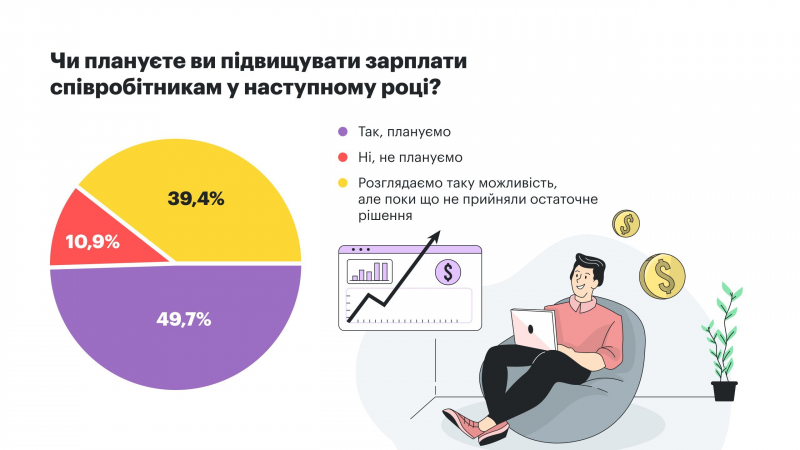 Чи варто українцям очікувати підвищення зарплат у 2024 році?