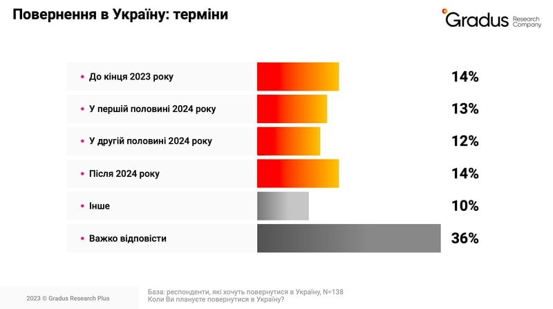 Як міграційні процеси впливають на бізнес під час другого року війни — Gradus Research